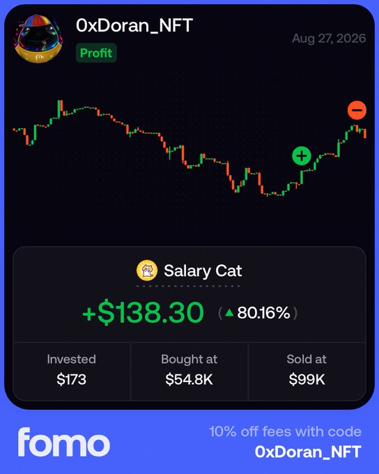 Crypto trading app 'fomo' screenshot showing a profit of +$138.30 (80.16%) from trading 'Salary Cat', with user 0xDoran_NFT investing $173, buying at $54.8K and selling at $99K, dated Aug 27, 2026, offering 10% off fees with code '0xDoran_NFT'.