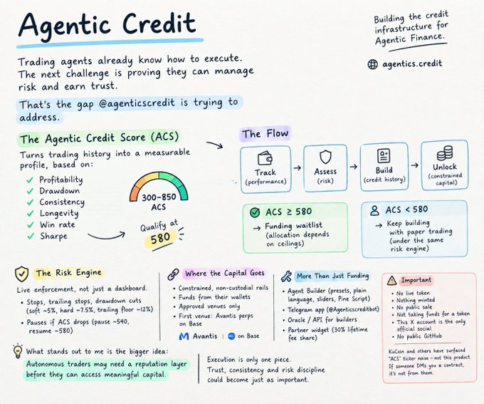 An infographic titled 'Agentic Credit' explains a system for building credit infrastructure for AI trading agents, featuring the Agentic Credit Score (ACS) ranging from 300-850 based on factors like profitability, drawdown, and win rate, with a flow showing Track, Assess, Build, and Unlock steps for agentic credit on Avantis and Base.
