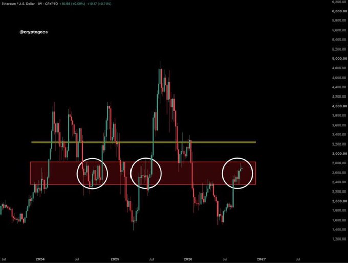 A weekly ETH/USD chart (CRYPTO) showing Ethereum's price action from 2024 through 2027, with three white circles highlighting historic resistance zones near the $2,400–$2,800 range where price previously rejected before major rallies, suggesting a familiar breakout pattern. The chart is branded "@cryptogoos" and currently shows ETH at $15.98 (+0.59%) or $19.37 (+0.71%).