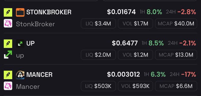 The image shows a crypto tracking dashboard displaying three tokens: **STONKBROKER** at $0.01674 (down -2.8% in 24H, $40.0M market cap), **UP** at $0.6477 (down -2.1% in 24H, $13.0M market cap), and **MANCER** at $0.003012 (down -17% in 24H, $6.6M market cap), all showing positive 1-hour gains but recent 24-hour declines—visually supporting the post's claim that these low-cap assets remain "undervalued" and have not yet entered major price discovery.