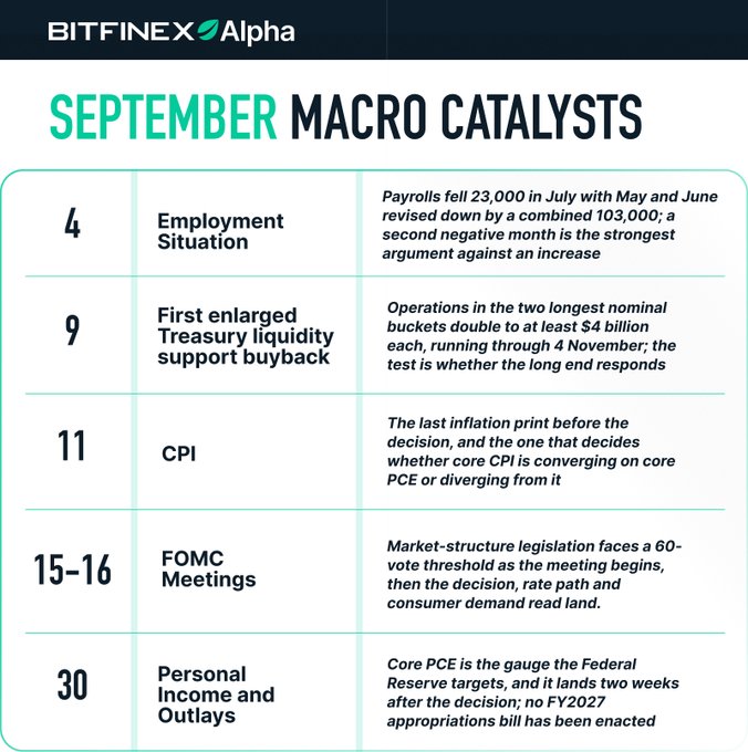 A Bitfinex Alpha chart titled 'SEPTEMBER MACRO CATALYSTS' listing key economic dates: Employment Situation (4), Treasury liquidity support buyback (9), CPI (11), FOMC Meetings (15-16), and Personal Income and Outlays (30).