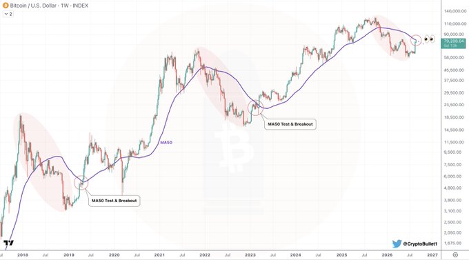 Bitcoin (BTC/USD) weekly chart showing price currently testing the 50-week moving average (MA) at $75,200, with a projected 10-15% correction expected as bears defend the level following a MA50 retest and breakout pattern historically seen at the start of 3-year bull markets.