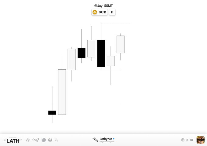 A minimalist candlestick chart from a trading platform, showing the ticker @Jay_SSMT with a laughing emoji and the labels "GC1!" and "D", branded as "Lathyrus" and "LATH trading".