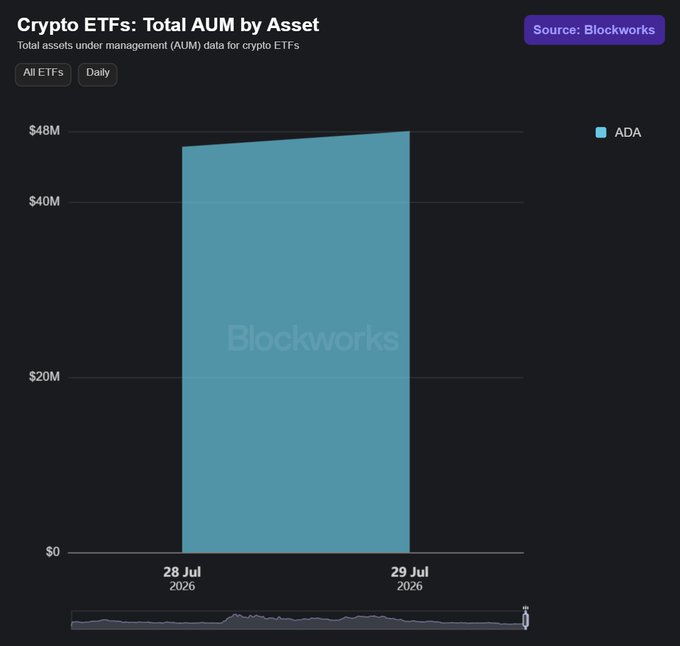 A bar chart titled "Crypto ETFs: Total AUM by Asset" sourced from Blockworks, showing ADA (Cardano) assets under management reaching approximately $48M between July 28-29, 2026.