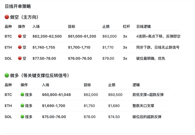A daily chart trading strategy table showing short positions (main direction) for BTC ($62,200-62,500 entry, $61,000-61,200 target, $63,000 stop loss) and ETH ($1,740-1,755 entry, $1,700-1,710 target, $1,770 stop loss), both with 3x leverage, alongside SOL short and long entries awaiting key support reversals.