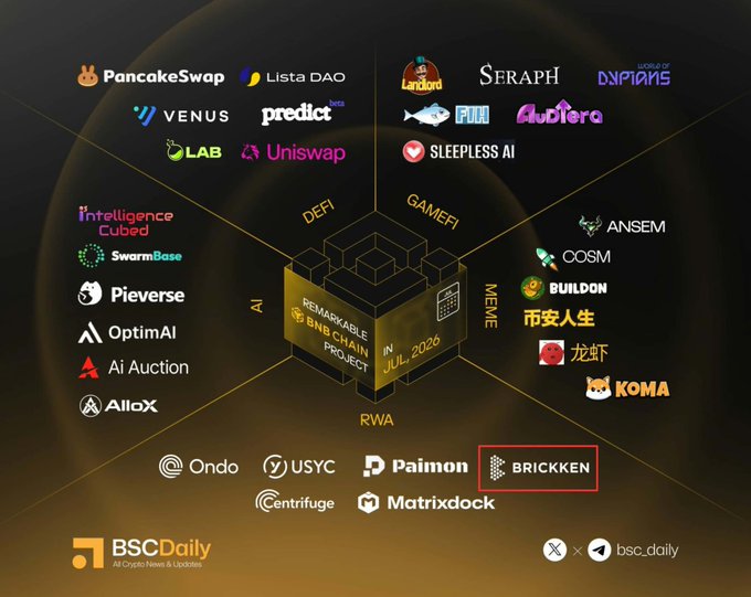 The image is an infographic showcasing BSC projects organized into four categories—DeFi, GameFi, Meme, and RWA—for a "Remarkable BNB Chain Project in July 2026," with Brickken (BKN) highlighted in a red box among RWA projects like Ondo, USYC, Centrifuge, and Matrixdock, celebrating its recognition as a top BNB Chain project.