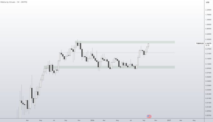 A candlestick chart displays price movements on a white background with green highlighted zones, showing a time axis from March to 2027 and a price scale on the right in USD.