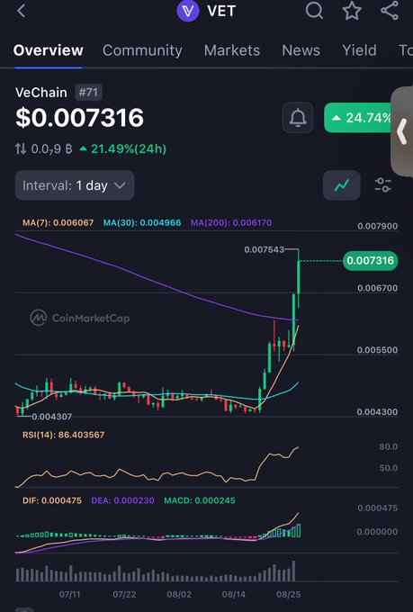 A mobile screenshot from CoinMarketCap displaying the 1-day price chart for VeChain (VET), ranked #71 at $0.007316 with a 24.74% gain (21.49% over 24h). The chart shows a sharp recent uptrend with the price spiking toward $0.007543, while technical indicators display an RSI of 86.40 (overbought territory) and positive MACD momentum.
