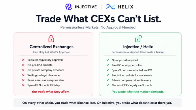 Marketing graphic comparing Injective/Helix to Centralized Exchanges, with the headline 'Trade What CEXs Can't List' and tagline 'Permissionless Markets. No Approval Needed,' listing limitations of CEXs (regulatory approval, no pre-IPO markets, no private company exposure) versus benefits of Injective/Helix (no approval, pre-IPO equity perps, SpaceX perps, prediction markets, private company price discovery). Footer: 'On every other chain, you trade what Binance lists. On Injective, you trade what doesn't exist there yet.'