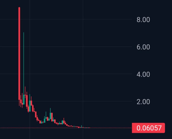 The image shows a graph with a series of red vertical bars that show drops in value. One bar, specifically, starts at 4.00 and decreases linearly over time until it reaches 1.00 at the very end. The title "Can anyone guess this coin?" suggests that there is an attempt to stump or challenge viewers' understanding of the currency's current value on a specific date, with the graph showcasing how the US dollar compared against another currency during those days.