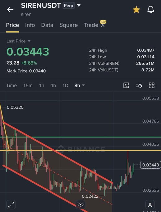 Binance perpetual futures chart for SIRENUSDT showing the last price at 0.03443 (₹3.28, +8.65%), with a highlighted descending channel breakout that rejected near the 0.039 resistance line, matching the post's technical analysis.