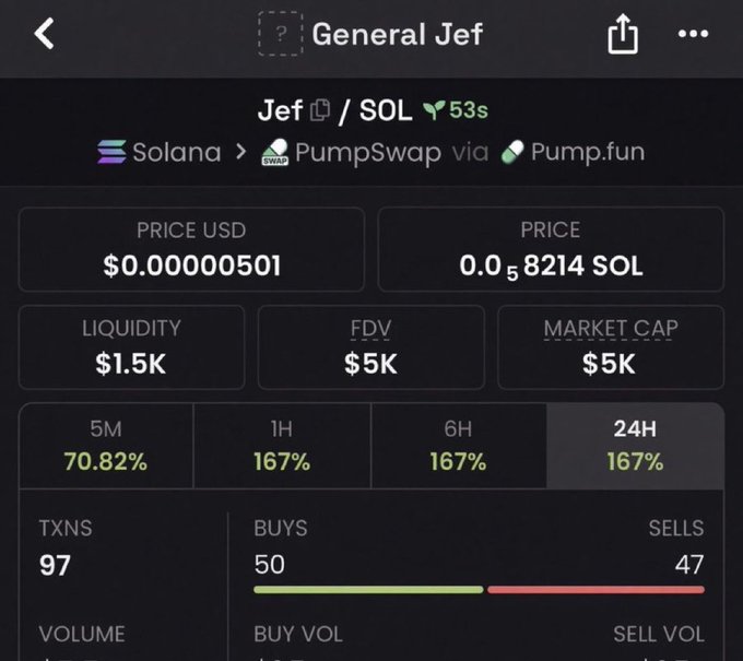 A cryptocurrency tracking interface shows token "Jef" (Jef/SOL) on Solana via PumpSwap via Pump.fun, displaying a price of $0.000000501, market cap of $5K, liquidity of $1.5K, and 167% gains across 1H/6H/24H periods.