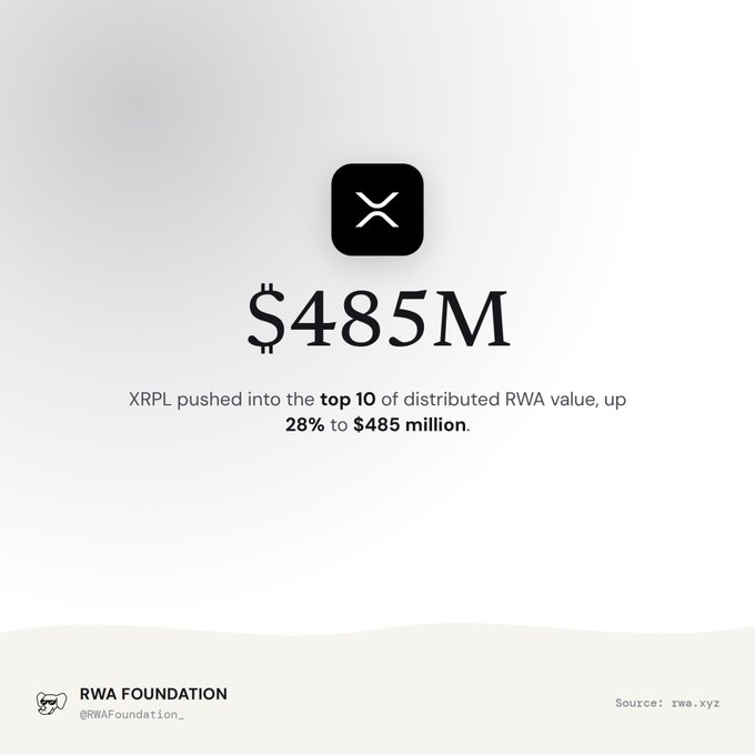 The image displays an XRP logo above the figure "$485M," with text explaining that XRPL has entered the top 10 of distributed RWA value, rising 28% to $485 million. It is credited to the RWA Foundation (@RWAFoundation_) with the source listed as rwa.xyz, visually reinforcing the post's announcement about XRPL's milestone in the RWA sector.