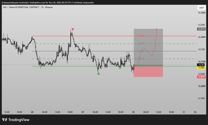 A TradingView chart displays the SNX/USDT Perpetual Contract on Binance at 15-minute intervals, showing price action with a notable dip to 0.2077 and current level at 0.2082, annotated with Fibonacci retracement levels and a red shaded zone indicating a potential trading setup following the Fed meeting. The chart corresponds to the post's mention of a post-Federal Reserve trading opportunity with a defined stop area.