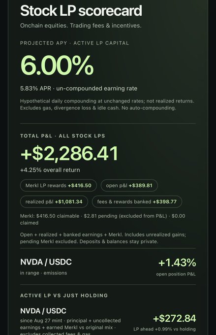 The image shows a "Stock LP scorecard" displaying a 6.00% projected APY on onchain equities trading fees & incentives, with a total P&L of +$2,286.41 (+4.25% overall return) across all stock LPs, broken down by Merkl LP rewards of +$416.50, open P&L of +$389.81, realized P&L of +$1,081.34, and fees & rewards banked of +$398.77. It also highlights an NVDA/USDC position up +1.43% in range with +$272.84 LP ahead of just holding, visually confirming the post's claim of ~$2.3k tracked P&L including $416 in Merkl rewards.