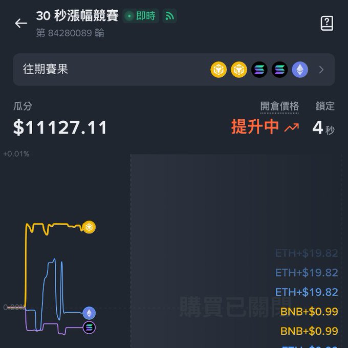 The image shows a "30秒漲幅競賽" (30-Second Price Surge Competition) screen from a crypto trading platform (eMeme Live), displaying Round #84280089 with a prize pool of $11127.11 (+0.01%), a locked-in opening price currently rising ("提升中"), and a 4-second countdown, with live charts tracking BNB, ETH, and SOL performances—the latter two showing +$19.82 gains and BNB showing +$0.99—matching the post's description of a real-time race between these three cryptocurrencies where the highest gainer wins the prize pool.