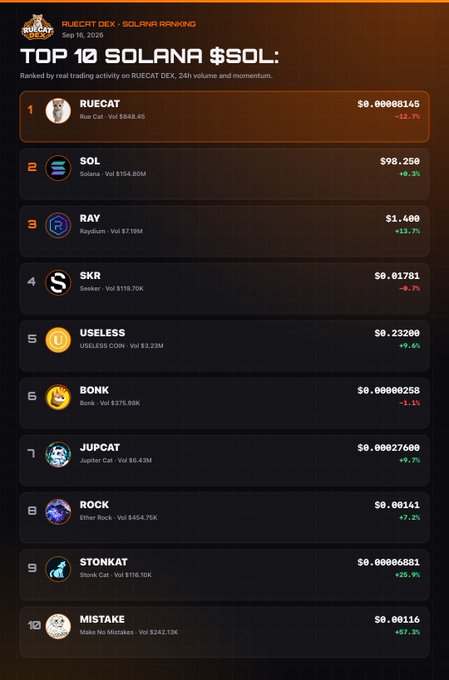 A RUECAT DEX Solana ranking chart from Sep 16, 2026, listing the Top 10 Solana tokens including RUECAT ($0.00088145), SOL ($98.25), RAY ($1.40), SKR, USELESS, BONK, JUPCAT, ROCK, STONK, and MISTAKE with their volumes and 24h percentage changes.