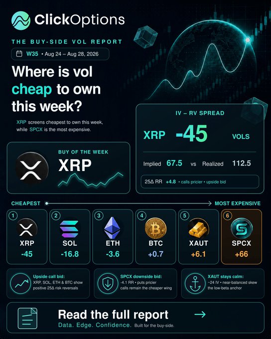 A ClickOptions 'Buy-Side Vol Report' infographic titled 'Where is vol cheap to own this week?' highlighting XRP as the cheapest at -45 vols and SPCX as the most expensive at +66, with a comparison scale showing SOL (-16.8), ETH (-3.6), BTC (+0.7), and XAUT (+6.1).