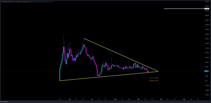 A TradingView chart shows a descending triangle pattern forming on what appears to be a financial asset's price chart, with yellow trendlines converging toward an apex, annotated with 'Ascending' and '95 bars, 704'.