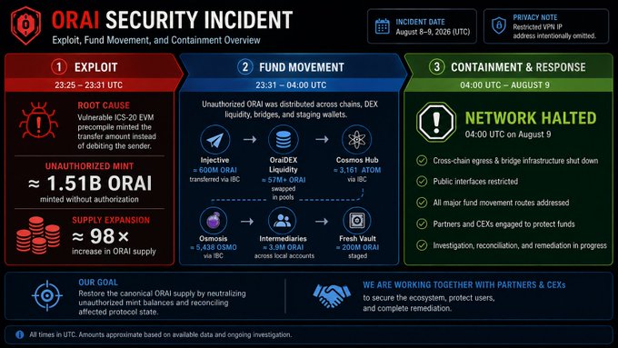 The image is an "ORAI Security Incident" infographic detailing an exploit of the ORAI token, showing that approximately 1.11B unauthorized ORAI (≈$2.6B) was minted via an ICS-20 EVM vulnerability on August 8–9, 2026 (UTC), distributed across chains including OraDEX, Cosmos Hub, Osmosis, and intermediaries, before the network was halted at 04:00 UTC on August 9 to contain the breach and protect funds.