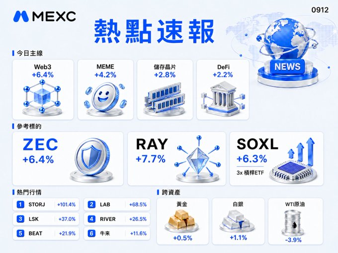 A MEXC news dashboard titled '熱點速報' displaying market data, including today's hot themes (Web3 +6.4%, MEME +4.2%, 儲存類 +2.8%, DeFi +2.2%), reference tickers (ZEC +6.4%, RAY +7.7%, SOXL +6.3%), top market movers (STORJ +101.4%, LAB +68.5%, LSK +37.0%, RIVER +26.5%, BEAT +21.9%, 牛來 +11.6%), and cross-asset commodities (黃金 +0.5%, 白銀 +1.1%, WTI原油 -3.9%).