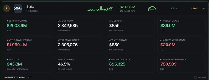 The image displays a 30D analytics dashboard for Stake (Curacao), the #1 ranked casino, showing $2,003.9M in deposit volume across 2,342,685 transactions, with a $43.8M net deposit flow and 46.5% market share. The caption "stake signed me for a reason" fits the image by highlighting Stake's dominant financial metrics, suggesting the platform's success and reliability justifies users' trust and engagement.