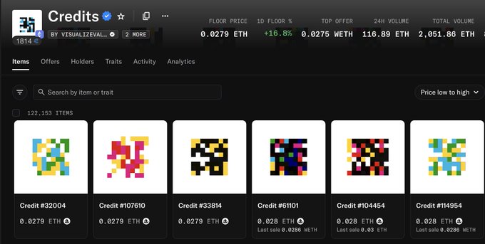 A screenshot of the Credits by @jackbutcher NFT collection marketplace showing a floor price of 0.0279 ETH with +16.8% increase, top offer of 0.0275 WETH, 24H volume of 116.89 ETH, and total volume of 2,051.86 ETH, alongside a grid of pixelated credit artwork items each priced around 0.0279-0.028 ETH. The collection metrics align with the post's celebration of crossing 2,000 ETH in volume while the floor remains strong near 0.028 ETH with the majority of holders (94%) not listing their items.