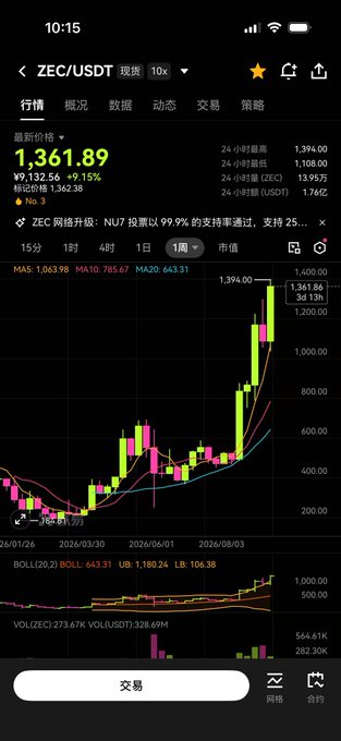 A cryptocurrency trading app screen showing ZEC/USDT spot market at a price of 1,361.89, with a green candlestick chart and technical indicators like MA5, MA10, and MA20 visible.