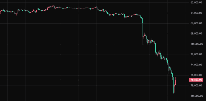 A dark-themed financial chart showing a candlestick price trend that starts stable around 62,000-66,000 before dropping sharply to 76,857.00.