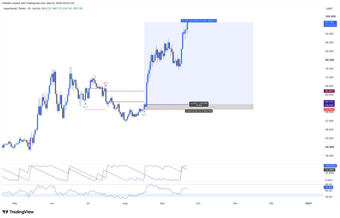 A TradingView daily candlestick chart for USDT/Hyperliquid (hoddls/Hyper/Tether) showing a strong uptrend into a highlighted resistance zone near 94-96, with multiple bullish fair value gaps (FVG) marked in the 50-58 range and indicators below.