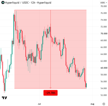 A 12-hour candlestick chart of Hyperliquid (HYPE/USDC) shows a sharp -29.76% decline, with major VC whales like Paradigm, Multicoin, and Selini unstaking hundreds of millions of dollars amid heavy selling pressure.