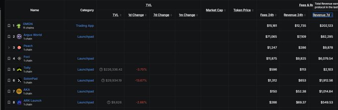 A dark-themed crypto analytics dashboard displaying columns for Name, Category, TVL, Market Cap, Token Price, and Fees & Revenue, listing projects like OMON, Ape World, Peach, Fox, Toby, SolanaPad, APE, and APK Launch.