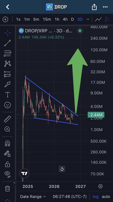 A cryptocurrency chart on TradingView showing 'DROP/XRP' with a descending wedge pattern and a large green upward arrow indicating a potential breakout toward $480M.