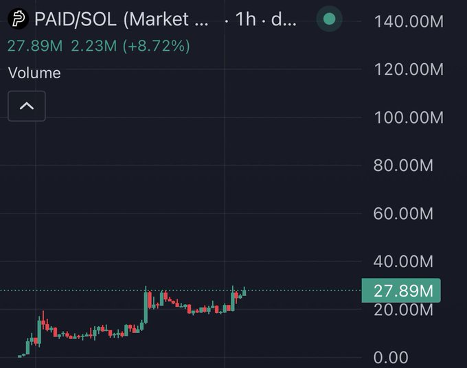 A dark-themed trading chart shows the PAID/SOL market pair with current volume at 27.89M (+8.72%), displaying a clear uptrend over the 1-hour timeframe that approaches a dotted horizontal resistance level near 27.89M, suggesting $PAID may be testing for a new all-time high breakout.