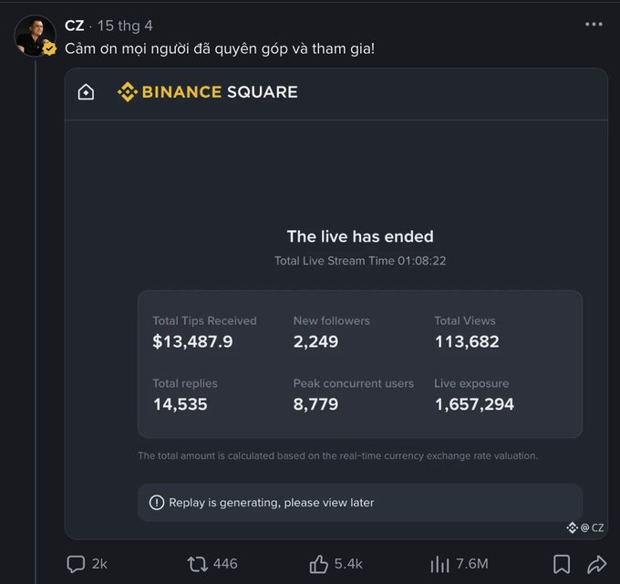 A Binance Square post by CZ dated 15 thg 4 in Vietnamese stating 'Cảm ơn mọi người đã quyên góp và tham gia!' with live stream statistics showing $13,487.9 in total tips received, 2,249 new followers, 113,682 total views, 14,535 replies, 8,779 peak concurrent users, and 1,657,294 live exposure.