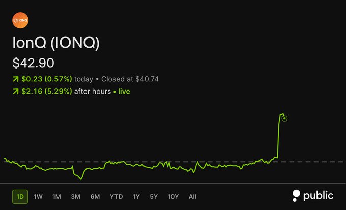 A stock chart for IonQ (IONQ) showing a price of $42.90, with the stock up $0.23 (0.57%) today and $2.16 (5.29%) after hours, displayed on the Public app.