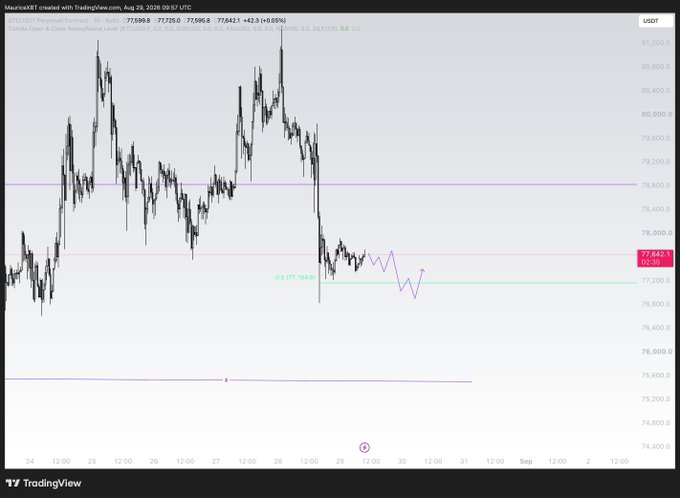 A TradingView chart showing the BTC/USDT Perpetual Contract on the white background version, displaying candlesticks, a projected price path, and key levels including 77,842.1 USDT.