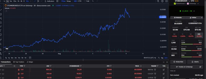 A TradingView chart of $STONKBROKER/ETH on Uniswap displays a 3-day candlestick view showing a strong upward pump from ~$0.01 to a high near $0.039, currently retracing to around $0.0289 with a -2.73% decline. The image illustrates the post's analysis, visualizing the recent rally and the likely bottom support zone in the $0.015–$0.017 range for accumulating.