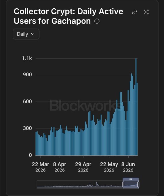 The image shows a bar graph that displays the daily active users for a cryptocurrency called "Collector Crypt" over a two-year period starting from January 2016, which ends in May 2026. The graph highlights the growth of user activity on this particular cryptocurrency. The x-axis represents the dates, and the y-axis measures the number of active users. There are bars for each day, showing the increase in daily active users over time. A line connects these bars to show a continuous upward trend in users' involvement with Collector Crypt from January 2016 through May 2026. This visual representation provides valuable insights into the cryptocurrency's popularity and growth potential among collectors during this period.