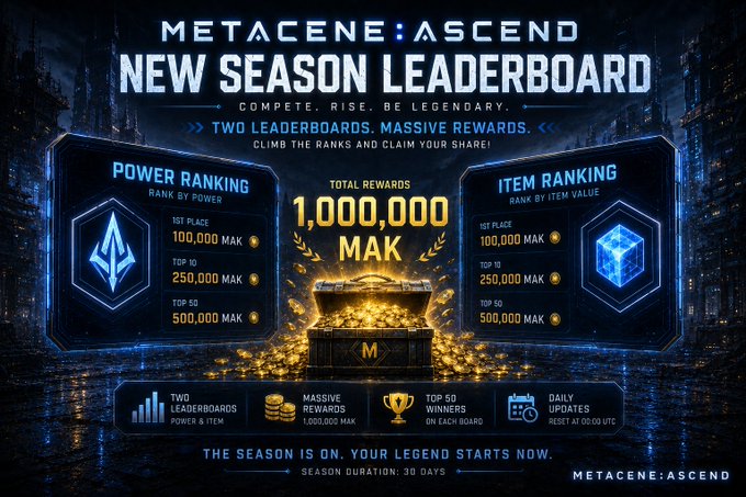 The image is a promotional graphic for the "METACENE: ASCEND" new season leaderboard, featuring two boards: a Power Ranking and an Item Ranking, each offering MAK rewards of 100,000 for 1st place, 250,000 for Top 10, and 500,000 for Top 50, contributing to a total prize pool of 1,000,000 MAK over a 30-day season with daily resets at 00:00 UTC. The accompanying post confirms the details, highlighting the dual leaderboards (Power and Rank Core) and the 1,000,000 MAK reward pool, with 500,000 allocated to each leaderboard for the Top 50 players.