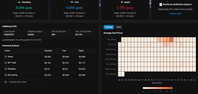 A dashboard displaying Ethereum gas prices across Standard (0.096 gwei), Fast (0.096 gwei), and Rapid (0.096 gwei) speeds, along with average gas prices heatmap and featured actions like Swap, NFT Sale, Bridging, and Borrowing.