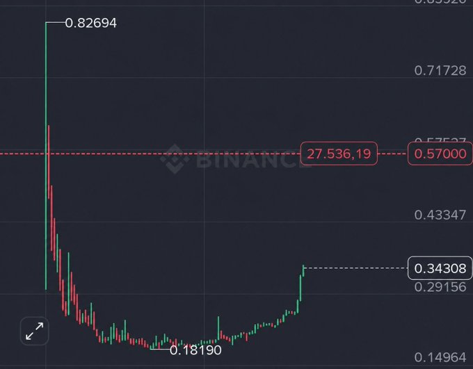 A Binance candlestick chart showing a sharp decline from 0.82694 to 0.18190 followed by a partial recovery to 0.34308.