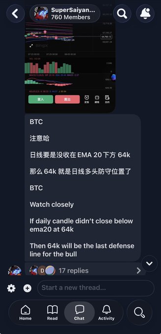 A Telegram chat screenshot from 'SuperSaiyan...' group with a BTC technical analysis post in Chinese and English, warning that 64k is the last defense line if the daily candle doesn't close below EMA20.
