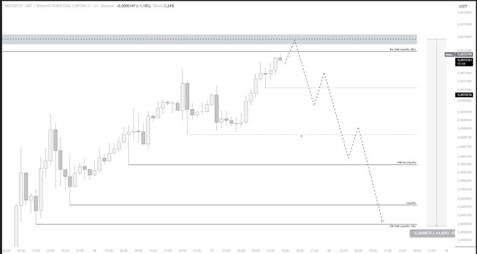 The image displays a USDT trading chart featuring candlestick price action with horizontal reference lines marking key liquidity zones, including the April highs and internal liquidity, alongside a projected dashed downward trajectory indicating an anticipated sharp decline toward the -0.26000 level (-64%).
