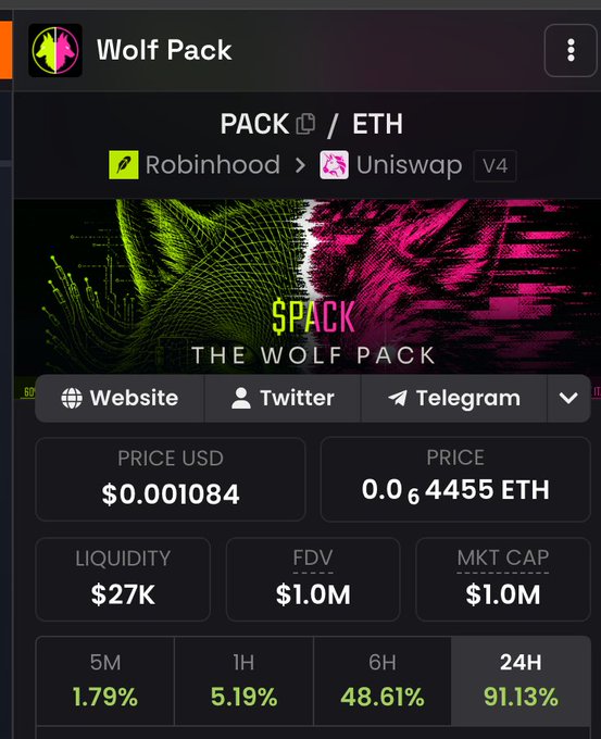 A cryptocurrency token page for 'Wolf Pack' (PACK/ETH), available on Robinhood and Uniswap V4, displaying a price of $0.001084 USD, 0.064455 ETH, a market cap of $1.0M, and a 24H increase of 91.13%.