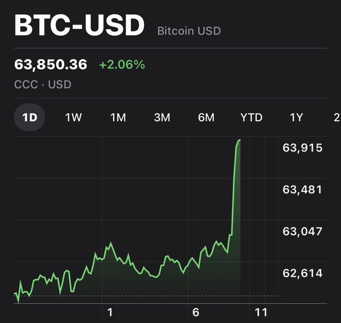 A 1-day BTC-USD chart shows Bitcoin jumping +2.06% to $63,850.36, with a sharp late-session spike from the ~$62,600 range up to $63,915—visually capturing the bullish move referenced in the post following the news event.