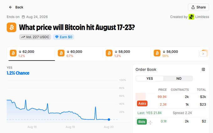 A Polymarket prediction market page titled 'What price will Bitcoin hit August 17-23?' showing betting options for $62,000 (1.2%), $60,000 (0.7%), $58,000 (1.2%), and $56,000 (50%), with a YES chance chart and order book.