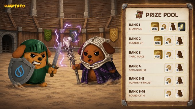 A gaming promotional graphic for 'PAWTATO' showing two armed cartoon dogs in medieval armor, alongside a 'PRIZE POOL' table listing rewards for ranks 1 through 16, including coins and chests, with the champion receiving 2500 coins and a legendary item.