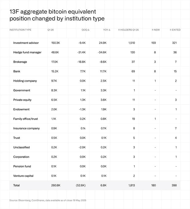 The image shows a table with various numbers and text, likely representing financial data or statistics. The title of the image reads "13F Aggregate Bitcoin Equivalent Position Changed by Institution Type", which suggests that this information might be related to the cryptocurrency market or investment strategies. The table displays the number of Bitcoins held by banks, governments, private equity funds, and hedge funds in Q1 of a particular year. The numbers are quite large, indicating significant changes in asset allocation during that period.