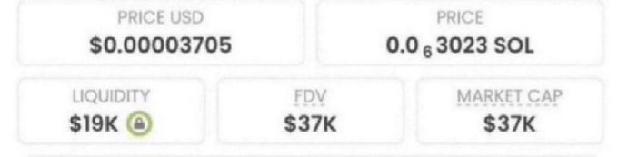 The image displays cryptocurrency metrics showing a token priced at $0.00003705 USD (0.00003023 SOL), with $19K liquidity, $37K FDV, and $37K market cap, visually supporting the post's claim of a low-cap meme coin opportunity.